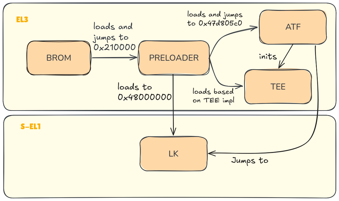 MediaTek Boot Process